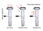 Collection area depending on wind intensity